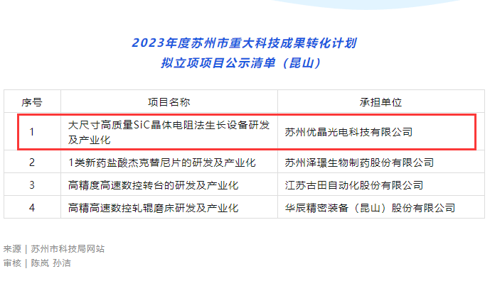 喜訊｜優晶榮獲得2023年度蘇州市重大科技成果轉化計劃立項支持！
